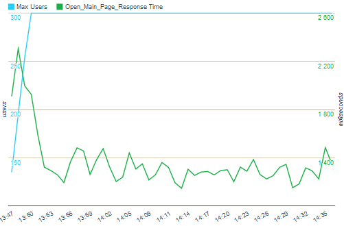 BlazeMeter: Website response time running by WordPress CMS