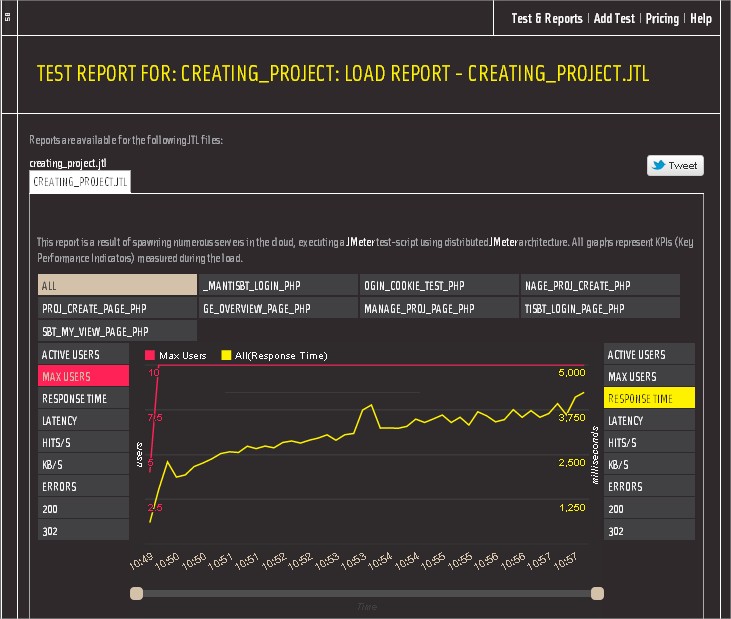 BlazeMeter's heavenly dashboard of test results