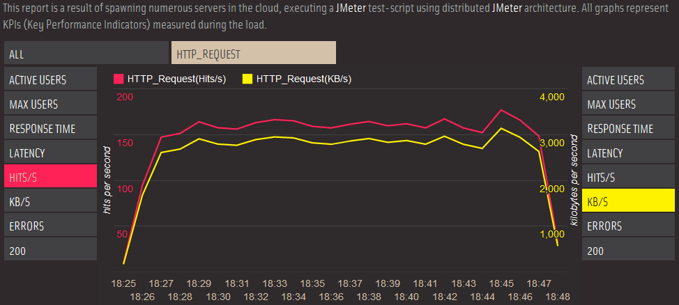 Google Sites Tested on BlazeMeter  150 requests per second