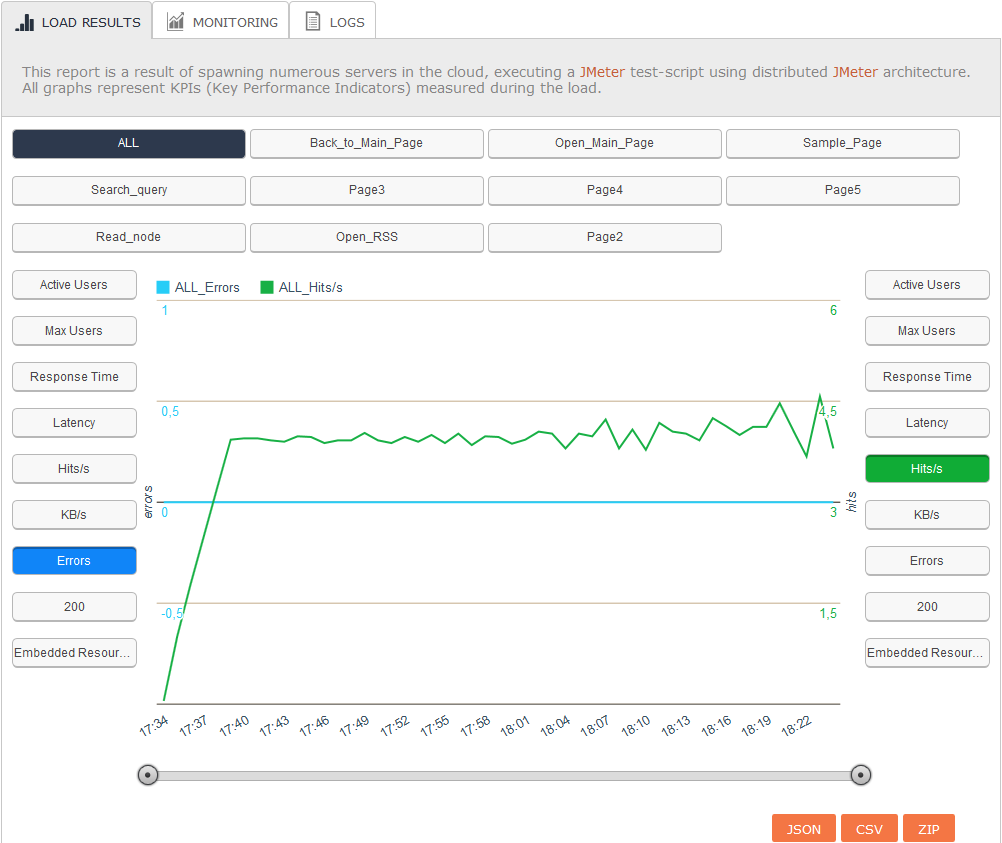 Using BlazeMeter to analyze the performance of the first test run of WordPress Blog