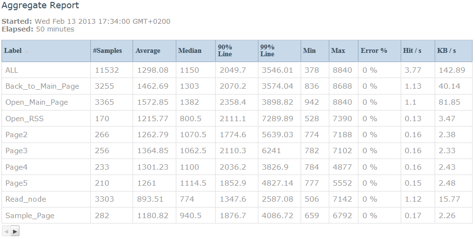 BlazeMeter provides special errors log which displays all errors during the test run,