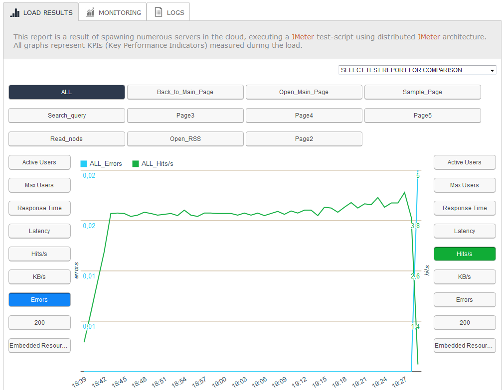 Analysis of the second test run on a WordPress blog using BlazeMeter