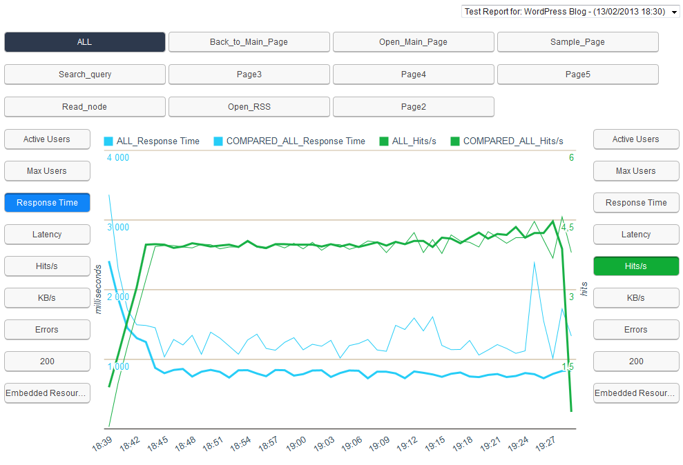 Switching statistical graphs and comparing indicators when testing a WordPress blog using BlazeMeter