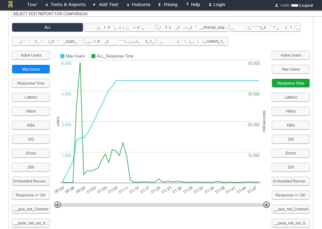 35K Concurrent users on BlazeMeter-WEB LOAD TESTING. Massive stress tests