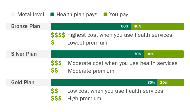 Coverage Levels Metal percentage