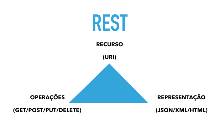 REST