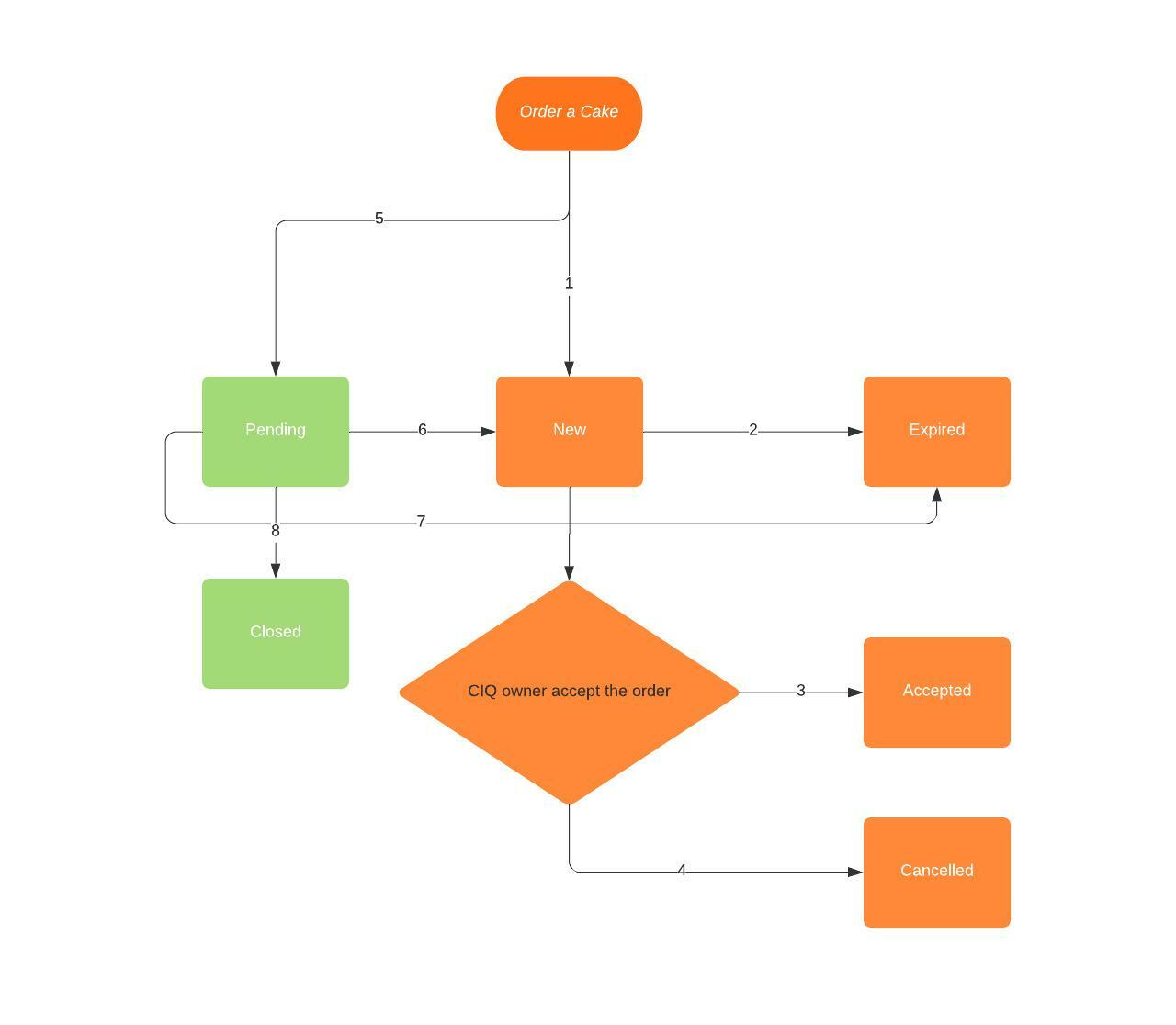 Flow Chart