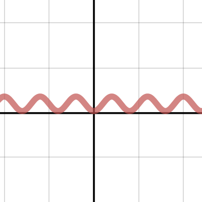 Fourier Series | Sumant's 1 page of Math