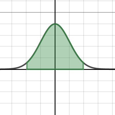 Normal Distribution cdf