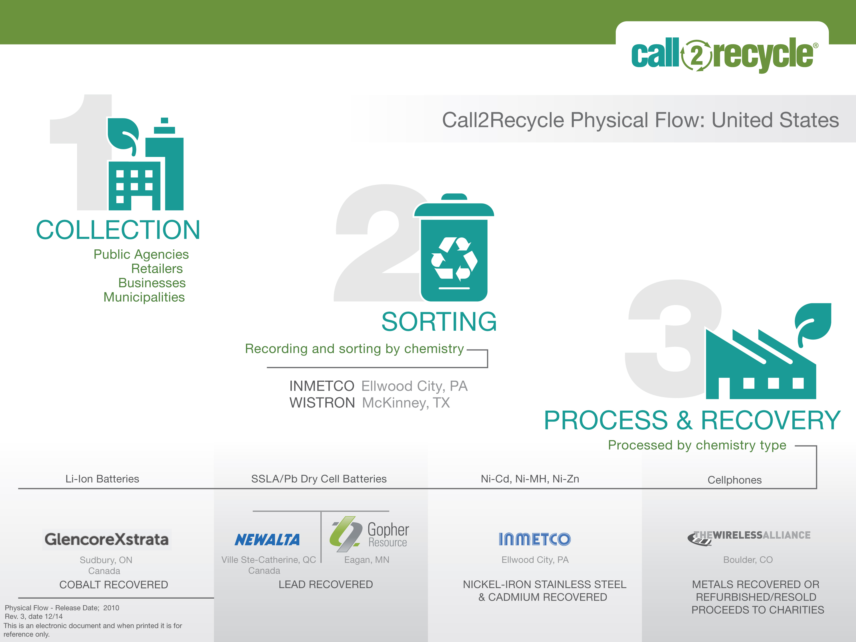 Call2Recycle Evaluates its Sorters and Processors to Maintain Best in Class Services