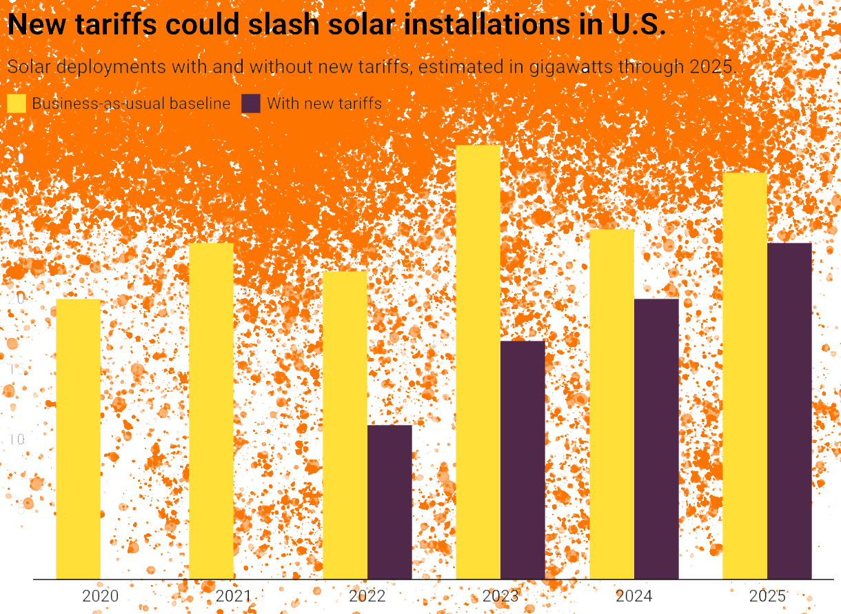 New Tariffs could slash US solar installations for years