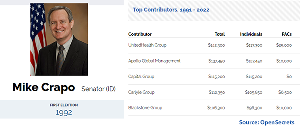 A graphic featuring data from OpenSecrets for Republican Senator Mike Crapo, first elected in 1992. It shows his highest contributors as UnitedHealth Group ($142,300), Apollo Global Management ($137,450), Capital Group ($115,200), Carlyle Group ($112,350), and Blackstone Group ($106,300).