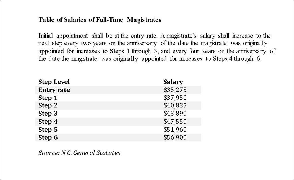 Appeals Court Magistrates Don t Have Same Guarantees As Teachers