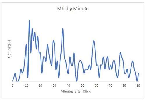 MTI by Minute graph
