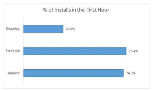 percent of installs in the forst hour graph