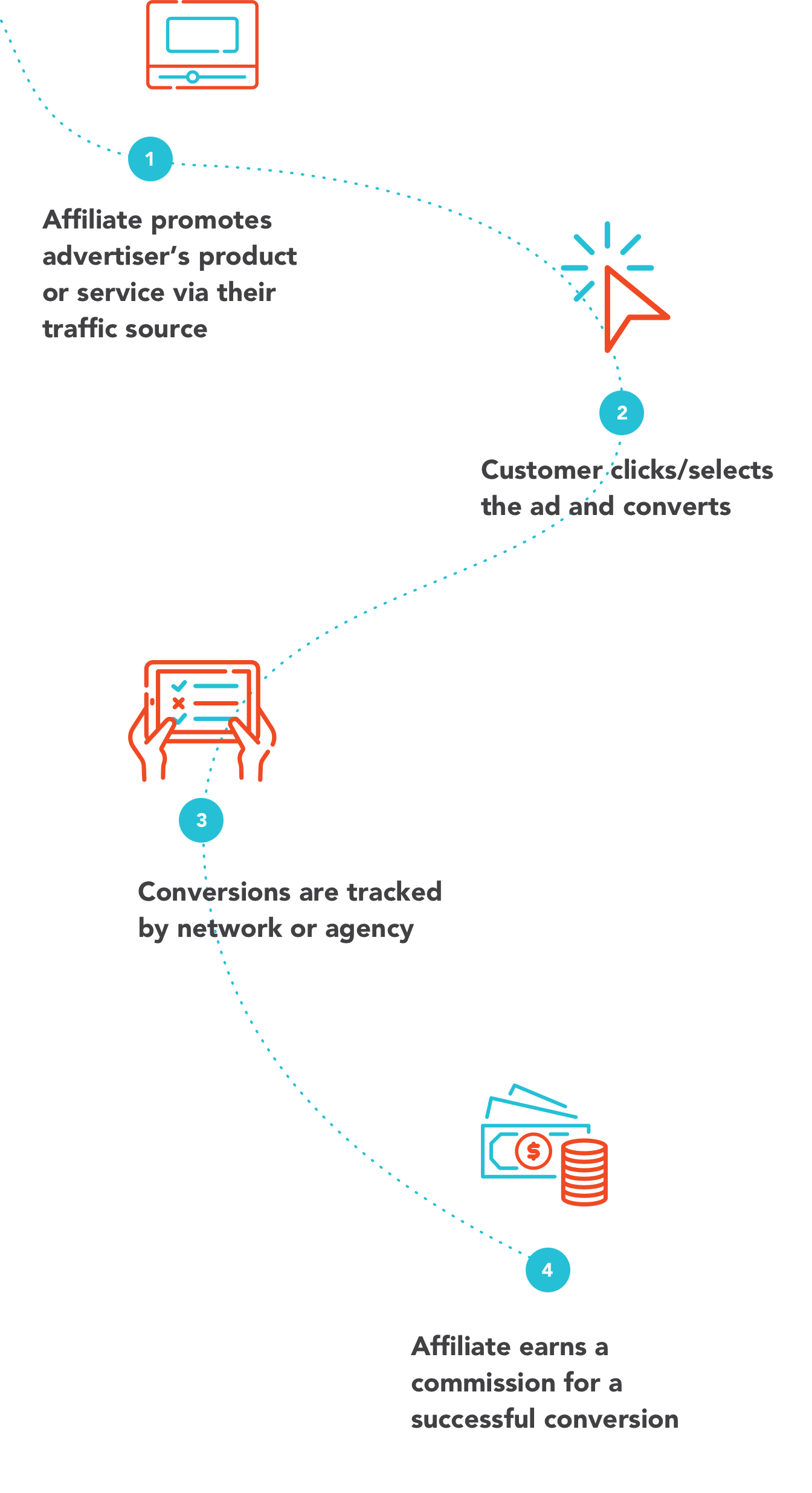 how does affiliate marketing work mobile