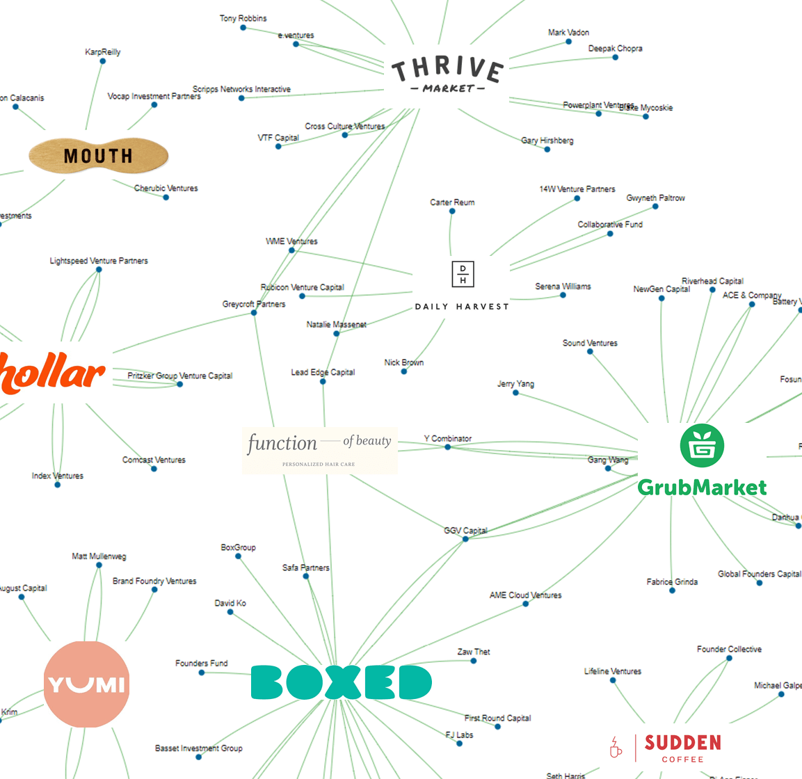 10+ Direct-to-Consumer Startups Transforming CPG Distribution
