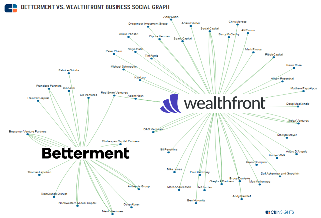 Betterment Chart