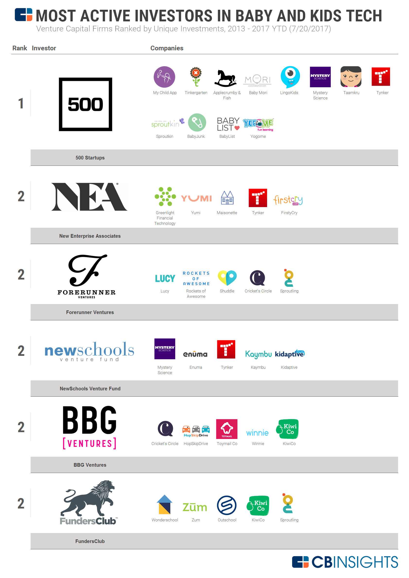 The Most Active Investors In Baby And Kids Tech