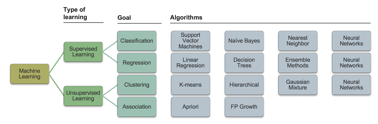 types of ai algorithms