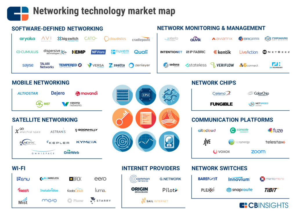 Networking Technology Market Map 85+ Companies Moving Information Forward
