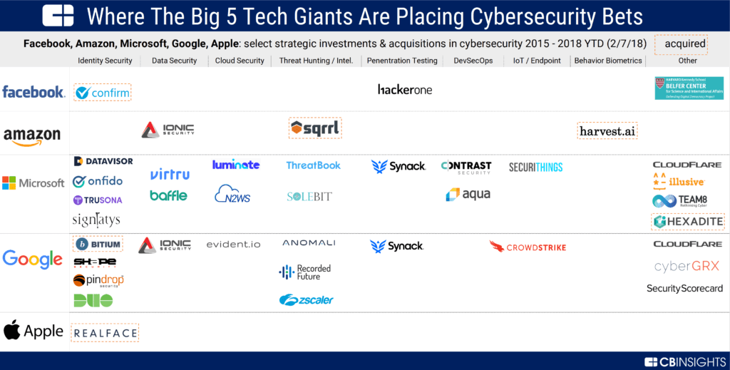 How The Big 5 Tech Companies Are Pursuing Startups To Tackle Cybersecurity