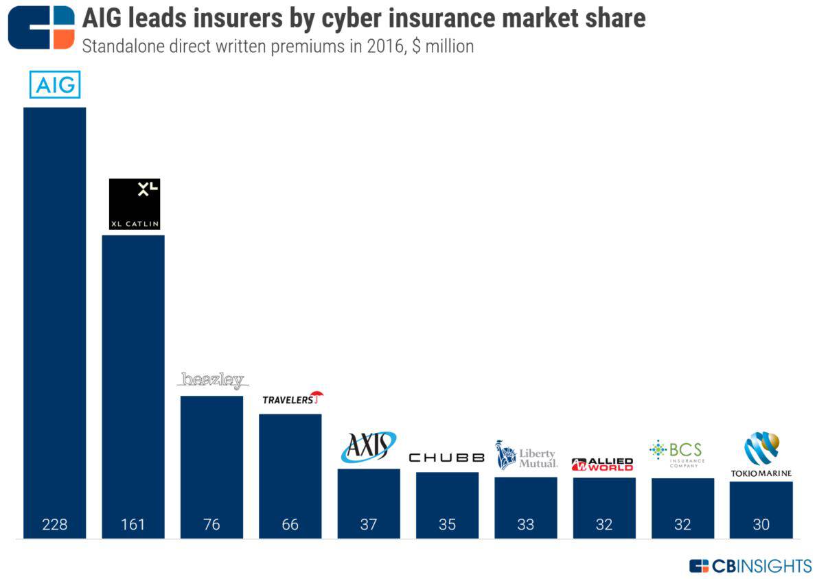 Analyzing the Evolution of AIG�s Cyber Insurance Offering