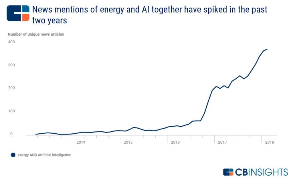5 Ways the Energy Industry is Using Artificial Intelligence