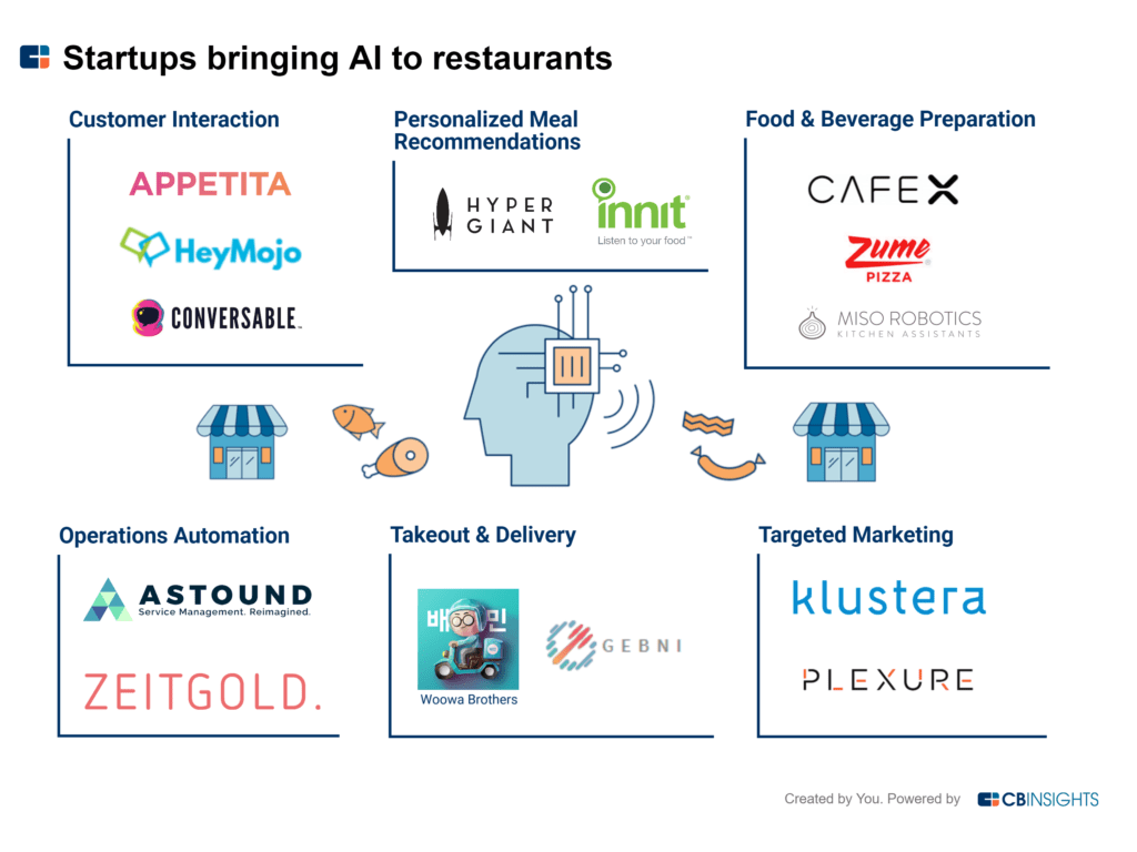 Market Map Bringing Artificial Intelligence To Restaurants