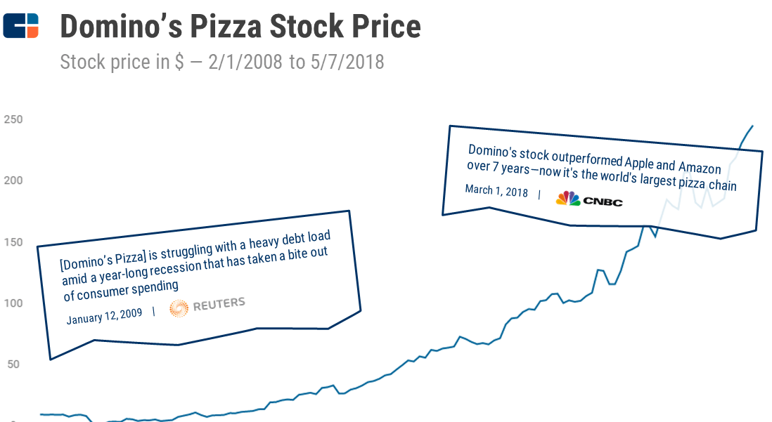 Easy As Pie: How Domino's Is Dominating The Global Pizza Market