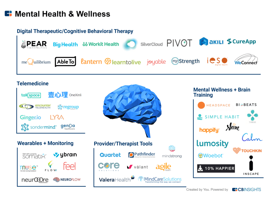 Market Map 50+ Startups Focused On Mental & Behavioral Health