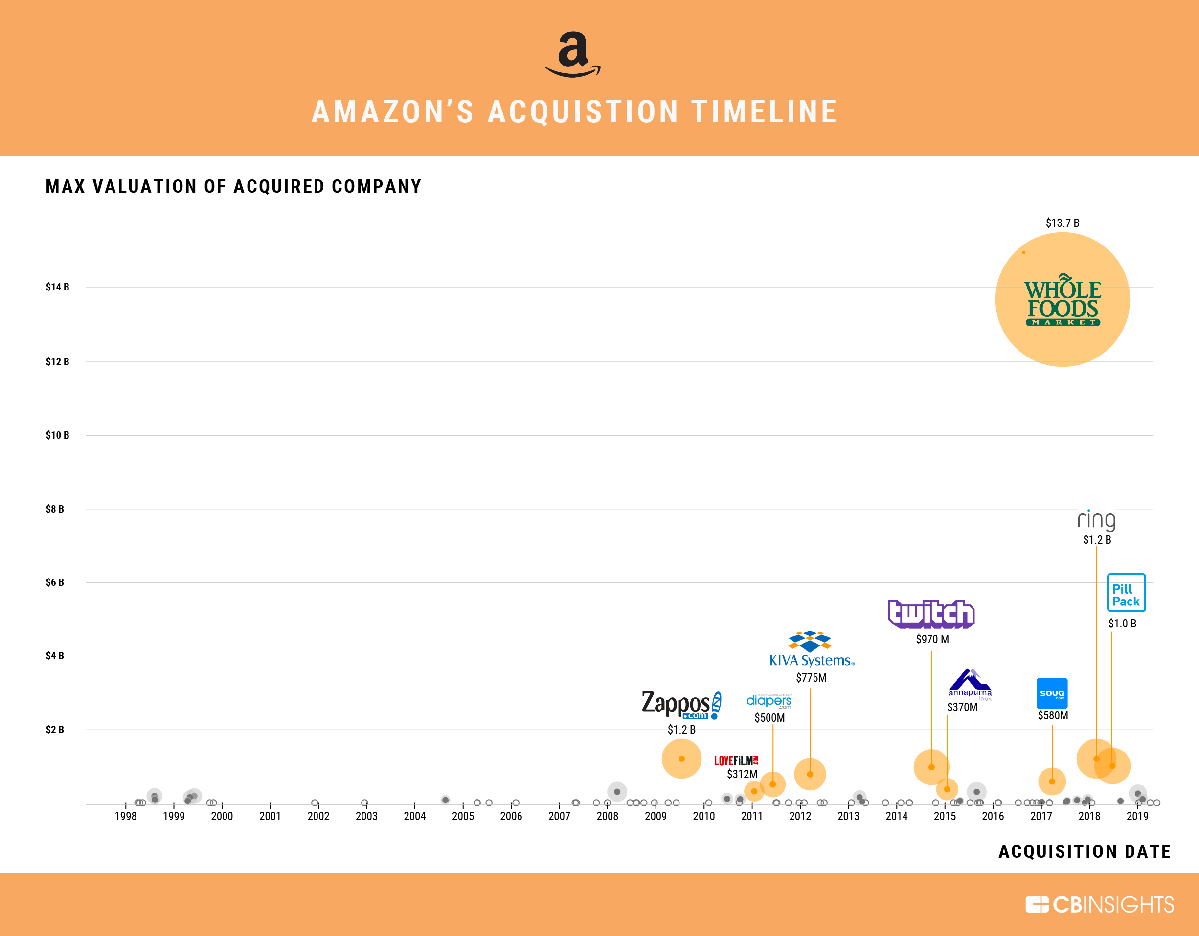 timeline amazon prime