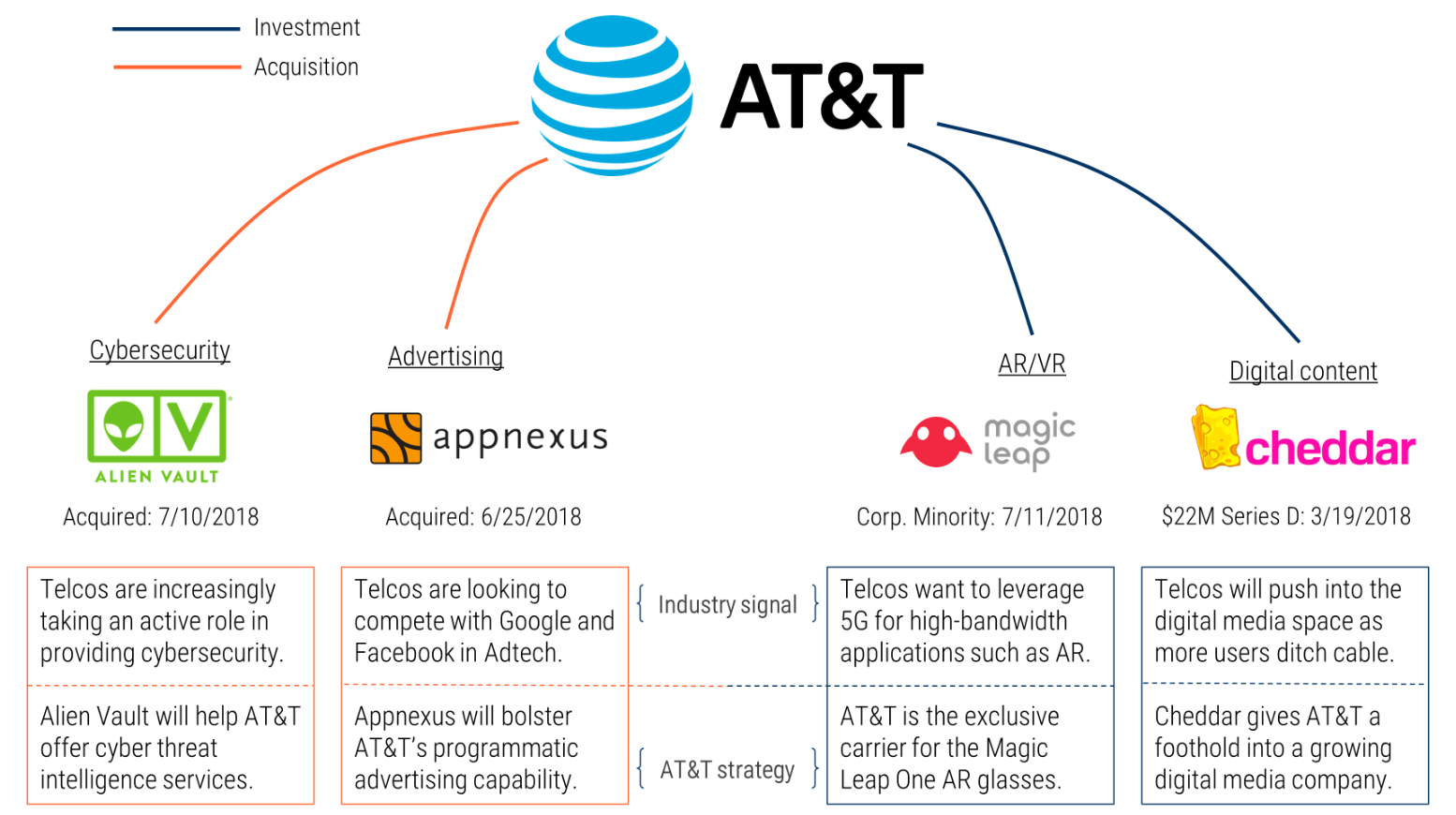 What AT&T's Startup Bets Tell Us About The Future of
