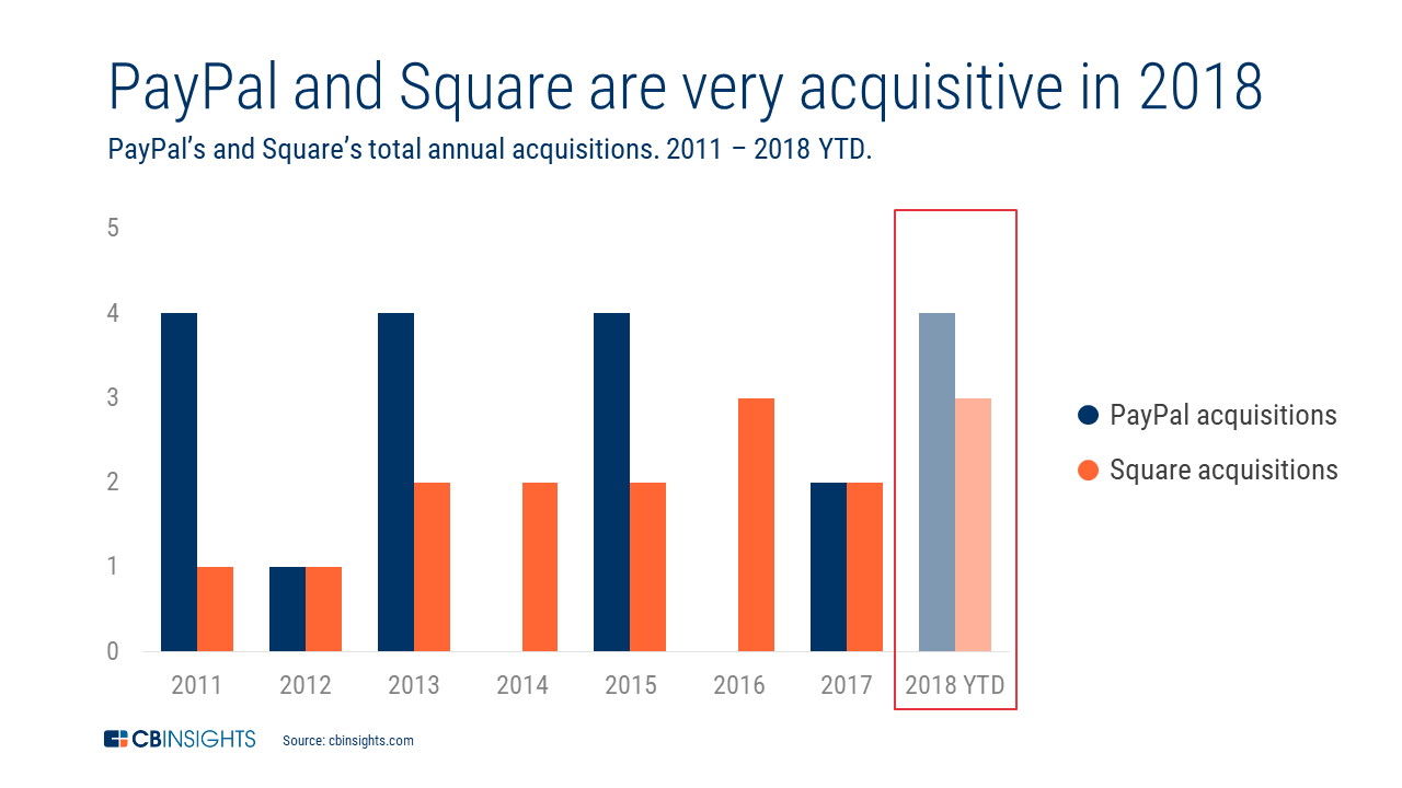 How Square & PayPal Are Battling To Dominate Payments