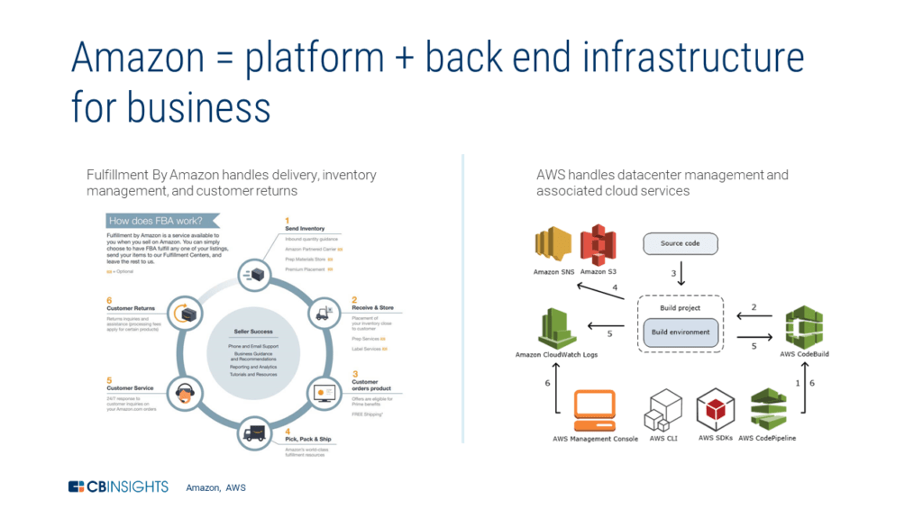 Amazon Healthcare Strategy l CB Insights