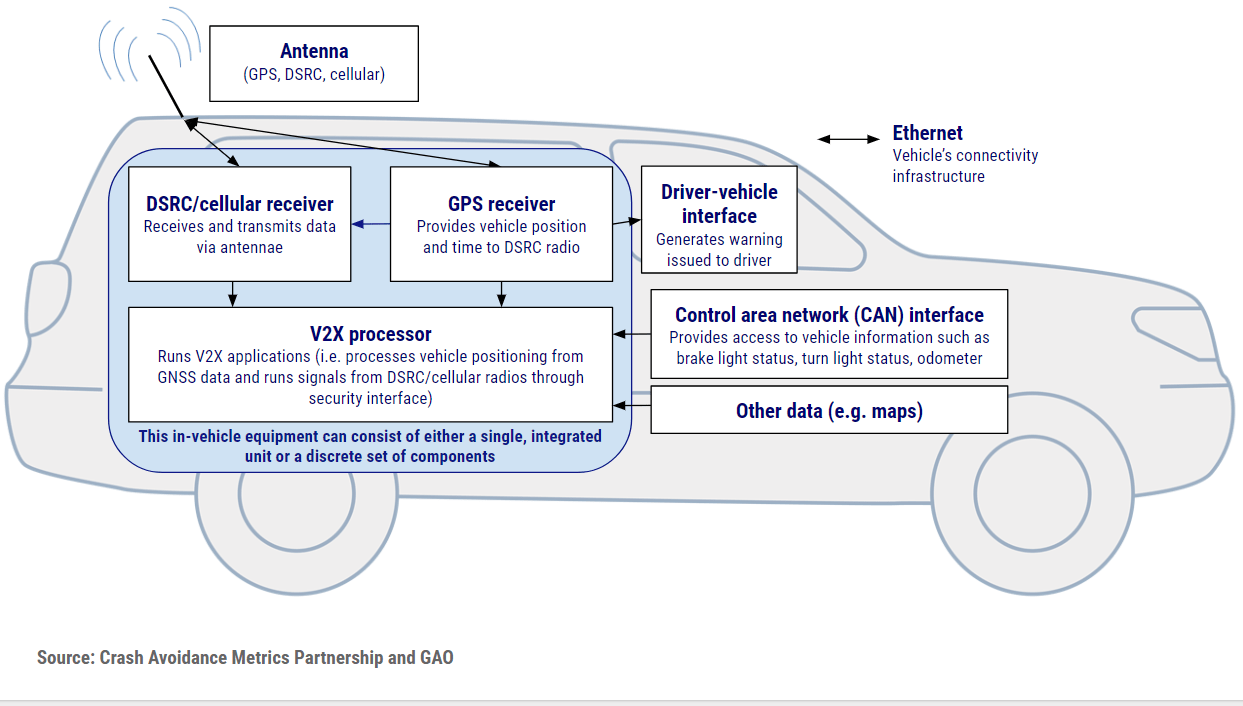 Car Talk The VehicleToEverything Communication Technologies Set To