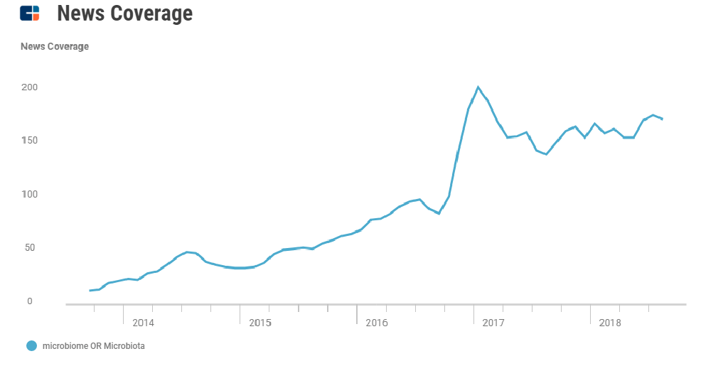 40+ Companies Leveraging The Microbiome To Change The Way We Manage Our