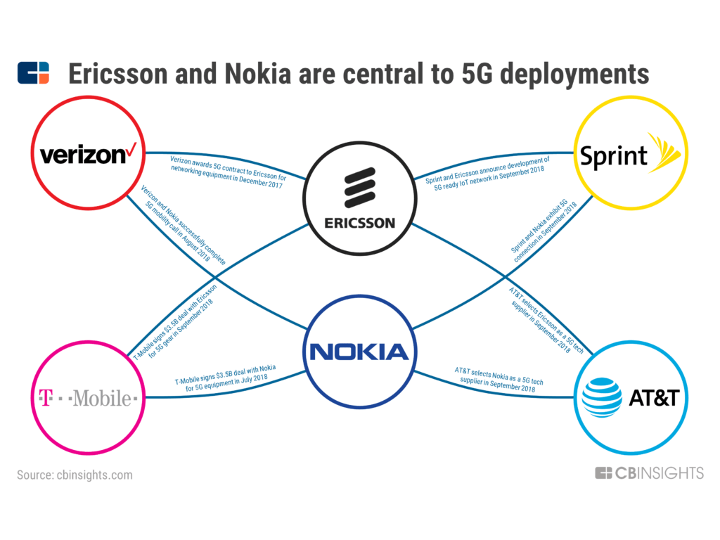 5G Partnership Analysis The Wireless Carriers, Chipmakers, & Equipment Makers Pushing The