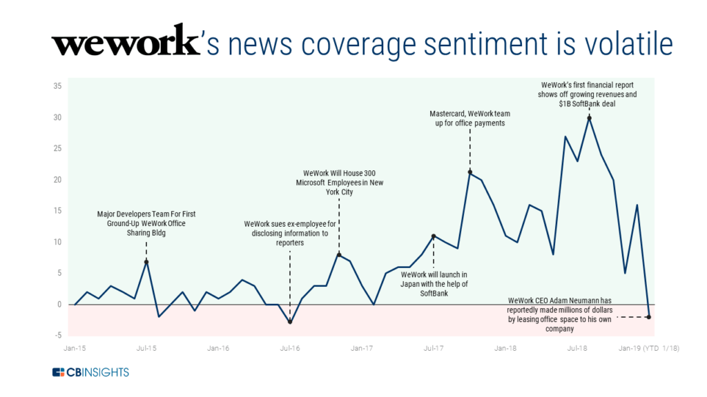 Has The WeWork Hype Bubble Finally Burst CB Insights Research