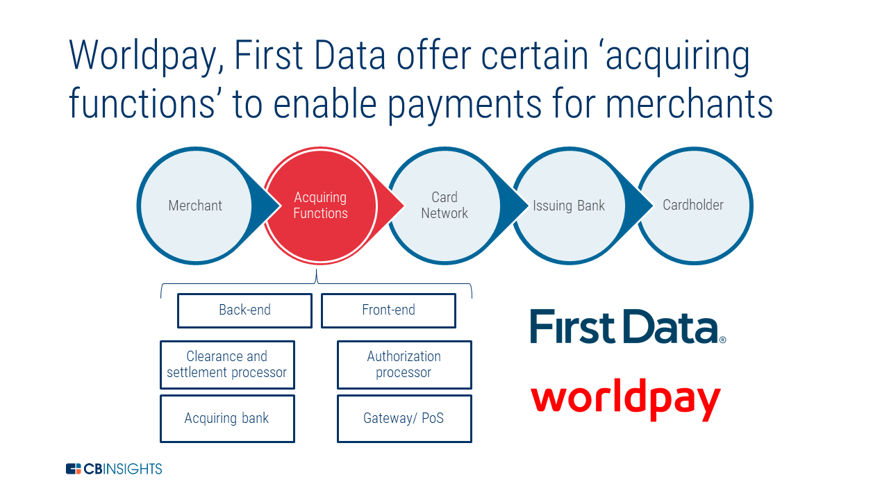 FIS Is Buying Worldpay For 43B. Here's What It Means For The Booming Payments Space CB