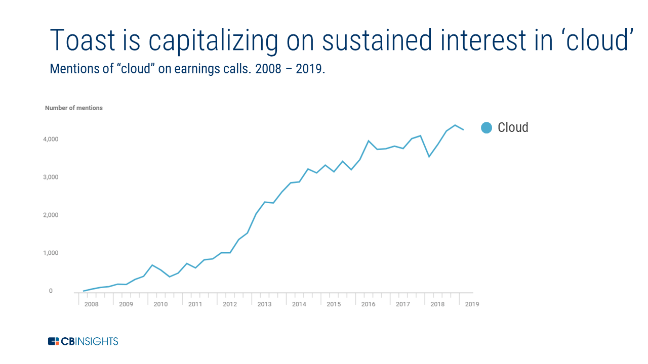 Toast Raises A 250M Series E Here's What It Means For Payments At The