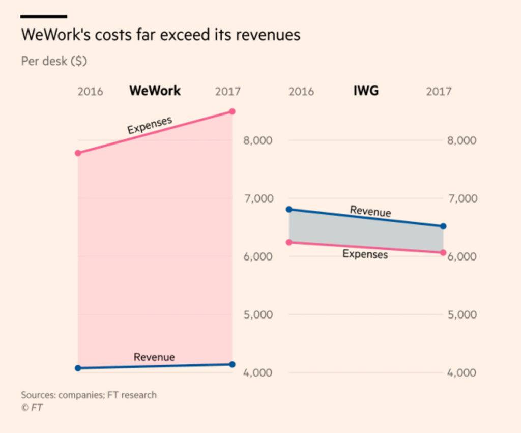 How Does WeWork Make Money? CB Insights Research