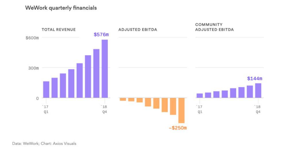 How Does WeWork Make Money? CB Insights Research
