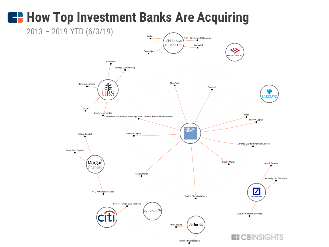 Top Investment Banks Are Acquiring For Other Business Lines CB Insights Research