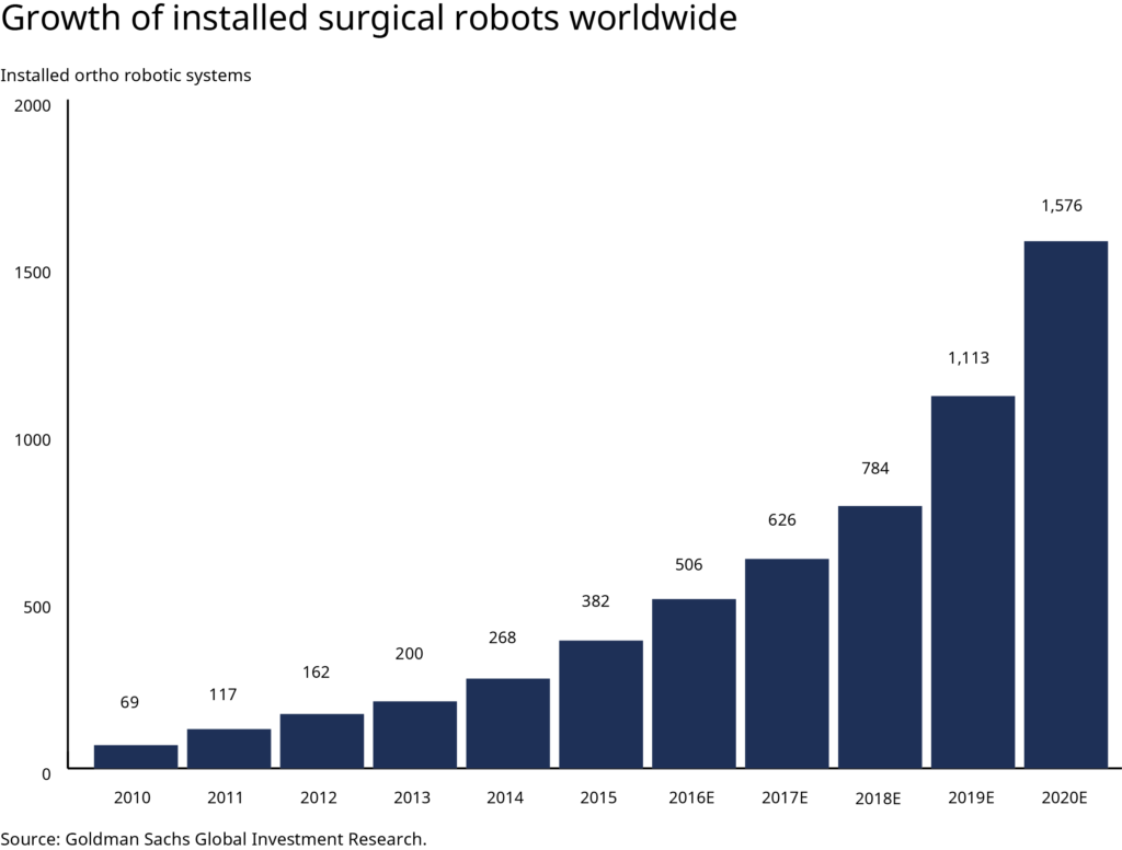 top surgical robotics companies