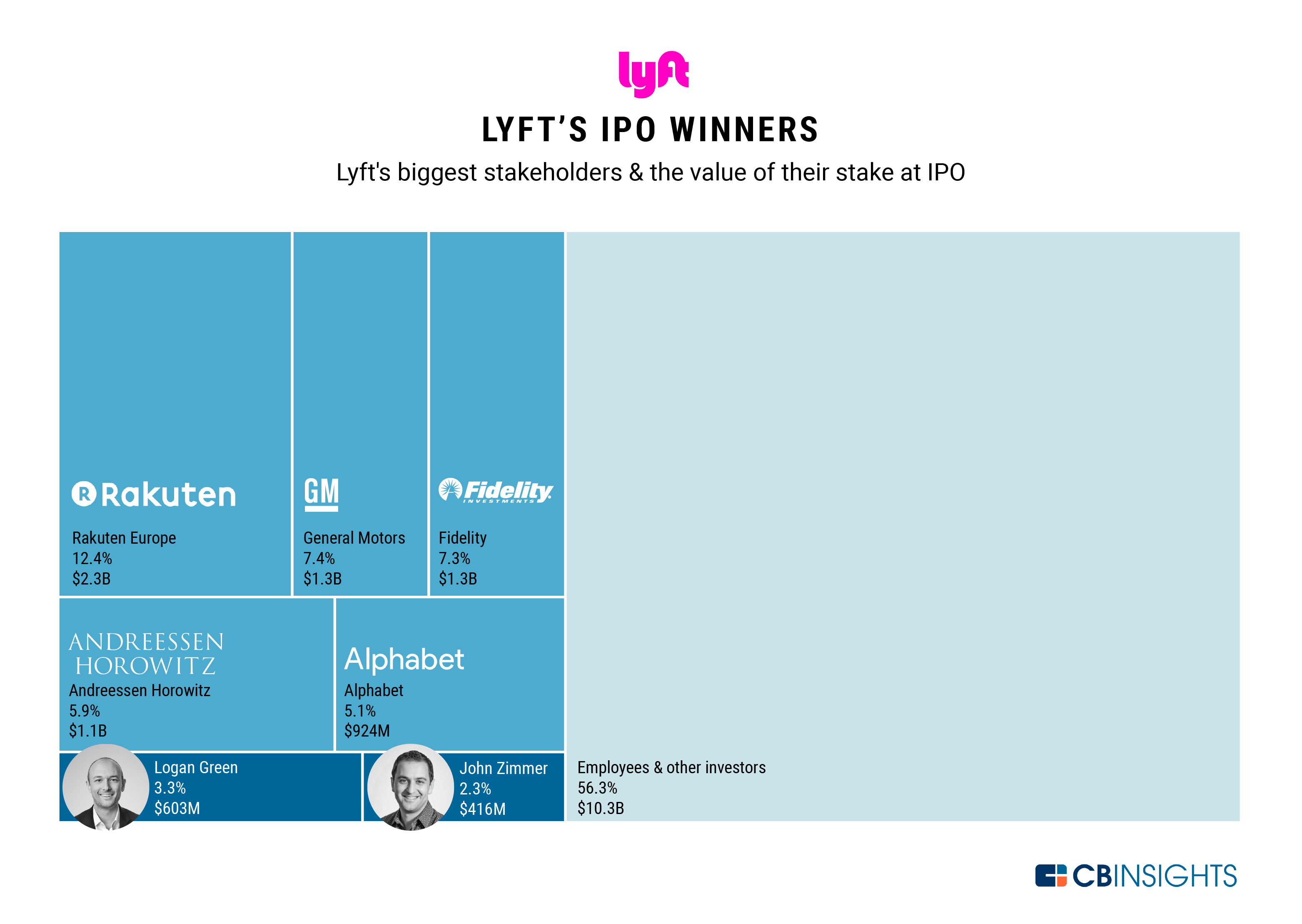 The Ups And Mostly Downs Of Lyft S Biggest Stakeholders Cb