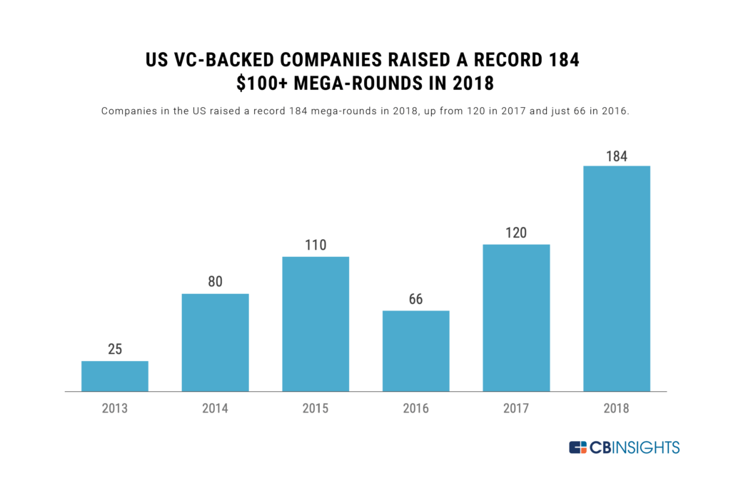 The Foie Gras'ing Of Startups: Does Raising More VC Lead To Bigger Outcomes?