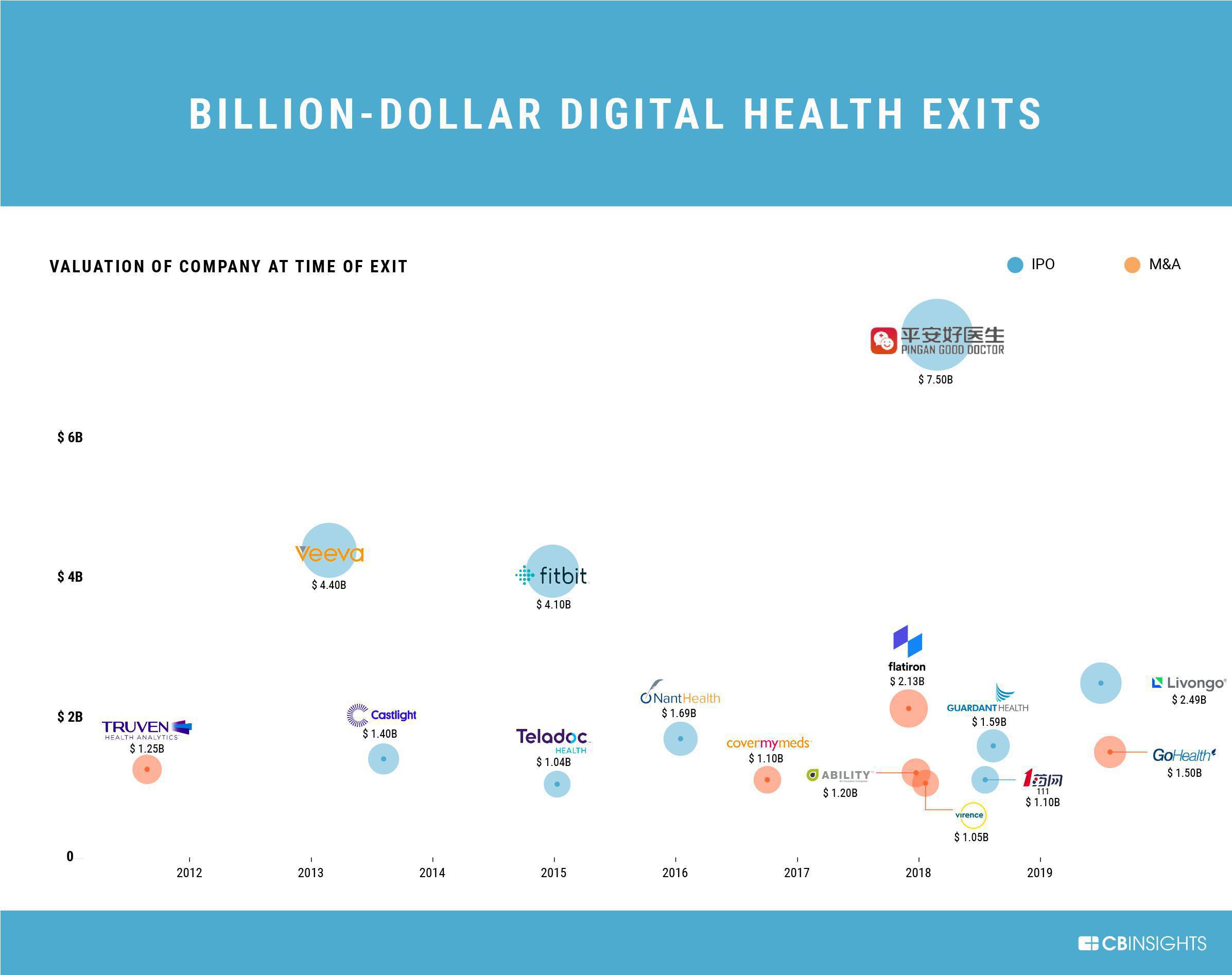 Timeline Every BillionDollar Digital Health Exit CB Insights Research