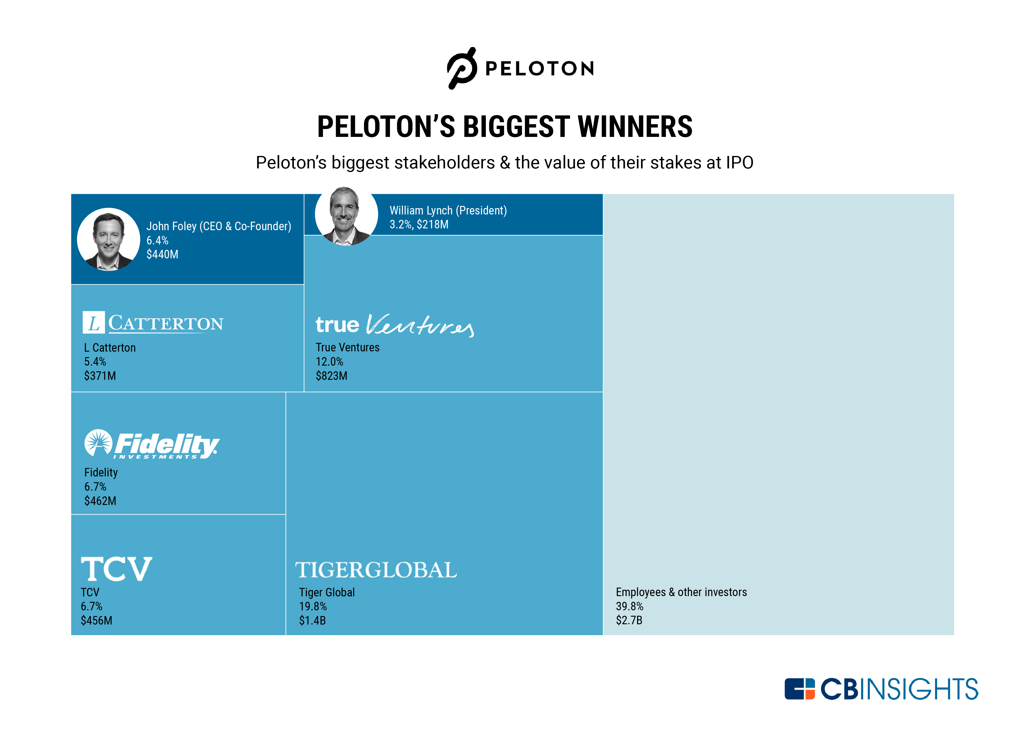 The World's Most Valuable Fitness Startup Is Going Public. Here Are The