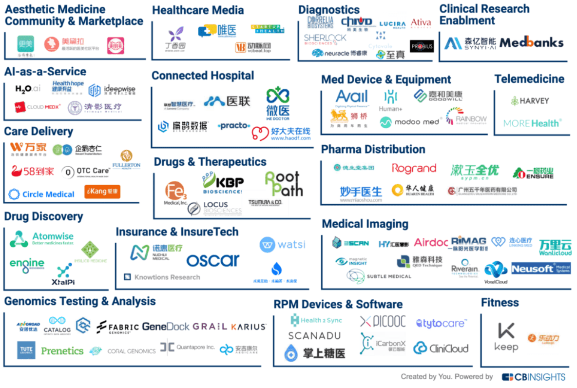100+ Healthcare Companies Backed By China's Tech Giants CB Insights